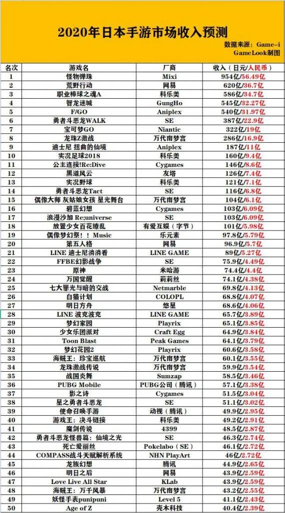 日本手游攻略 这有一份日本TOP50手游年收入数据，请查收