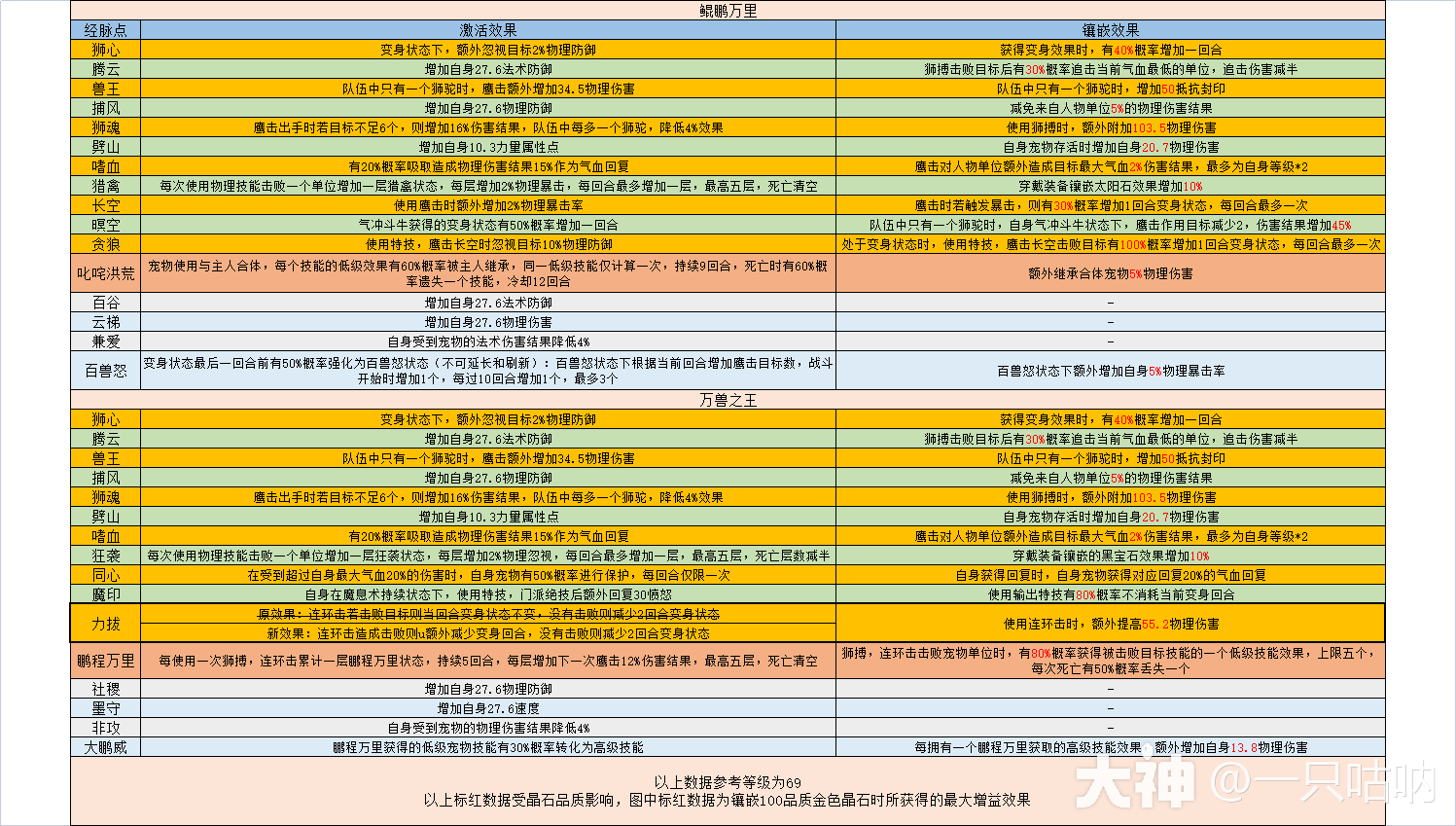 2022年末精锐狮驼岭经脉解析_梦幻西游手游 | 大神