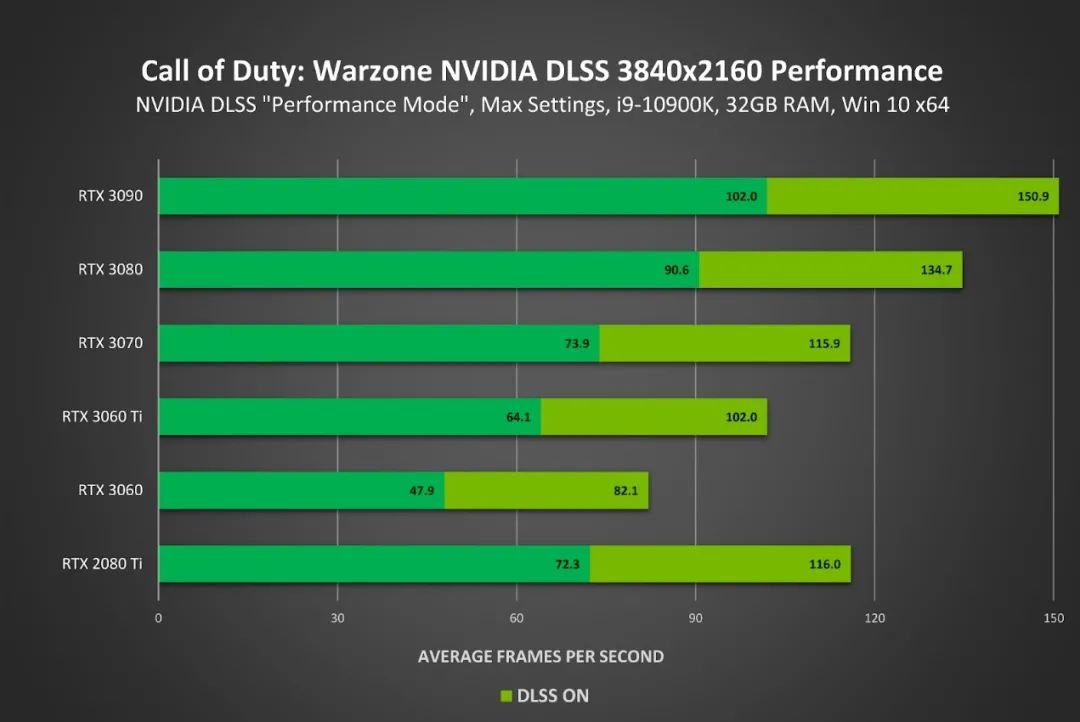 使命召唤战区 《使命召唤：战区》和《使命召唤：现代战争》新增NVIDIA DLSS支持，为GeForce玩家带来高达70%的性能提升