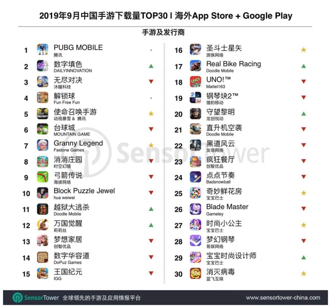 3我的使命手游下载 9月出海手游下载Top30：《使命召唤手游》已预定次月冠军宝座 | Sensor Tower