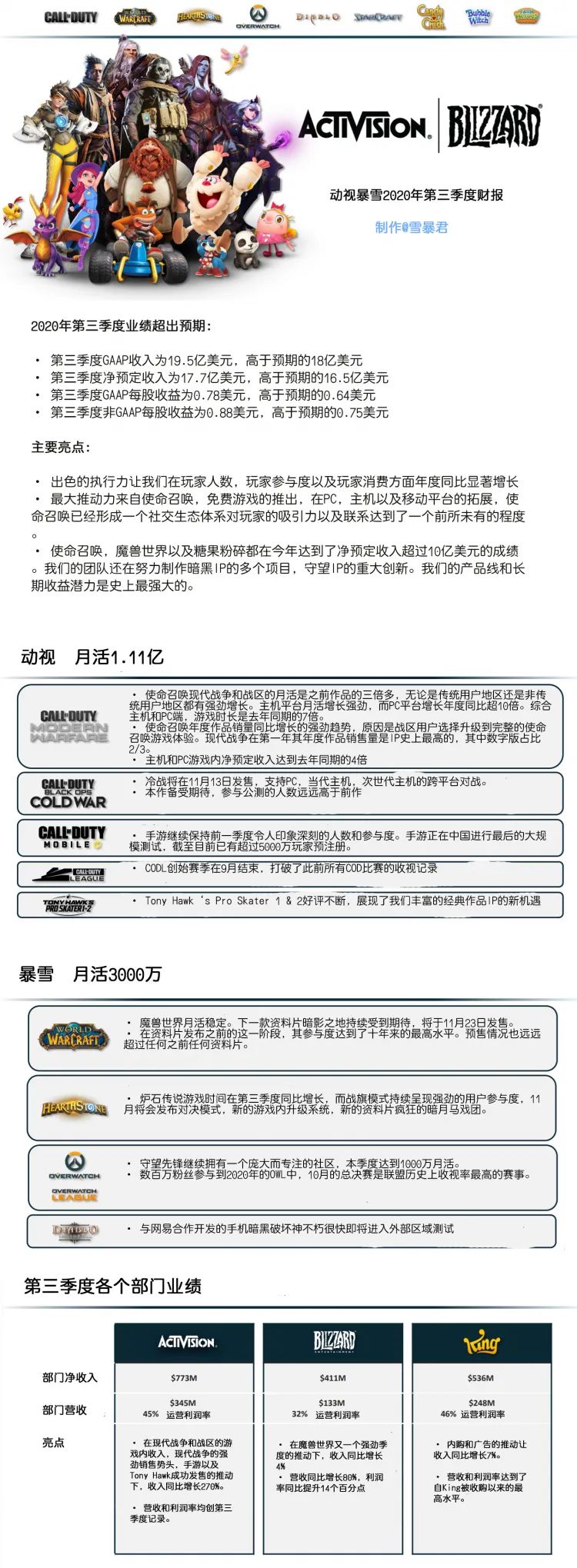 3我的使命手游下载 动视暴雪2020Q3财报：正在开发多款手游，以及全新的游戏宇宙