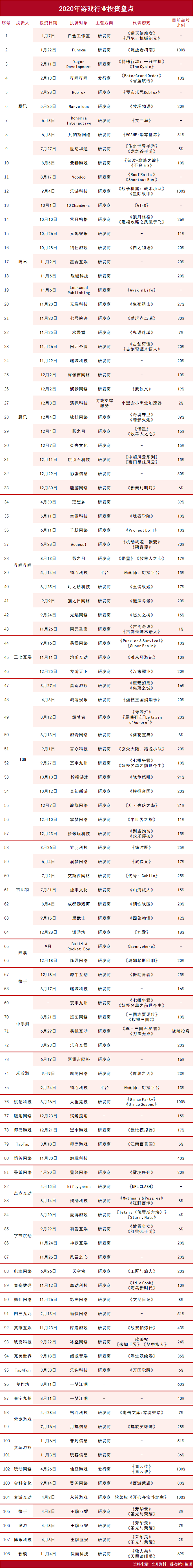 塔防三国志手游攻略 2020年的108笔游戏投资，研发的春天来了！