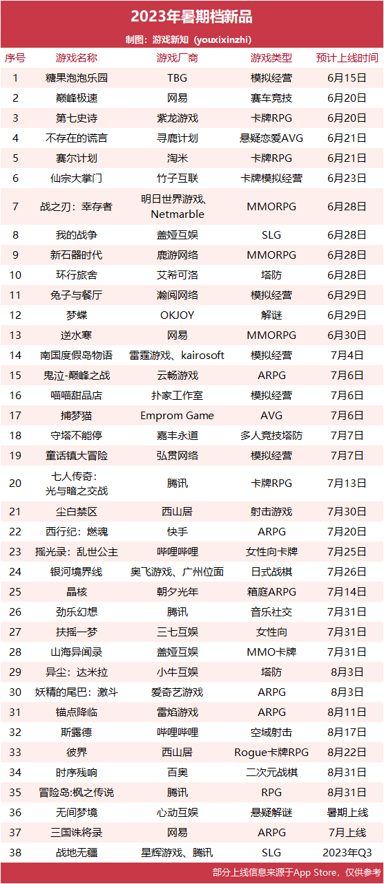 塔防三国志手游攻略 38款游戏，这可能是近年最热闹的暑期档