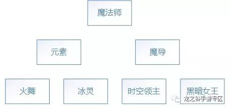 龙之谷手游弓箭手转什么好_龙之谷手游弓箭手技能加点图_龙之谷手游弓箭手攻略