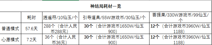 大话西游手游--养育系统心愿模式应该如何养？