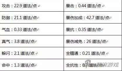 诛仙手游青云加点攻略 完美诛仙手游2000W青云攻略 青云细节&打法指导