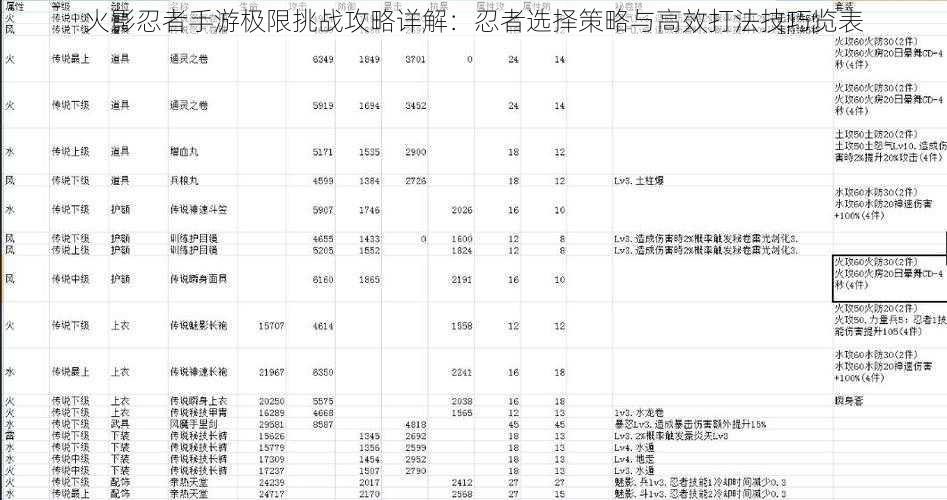 火影忍者疾风传手游攻略 火影忍者手游极限挑战攻略详解：忍者选择策略与高效打法技巧览表