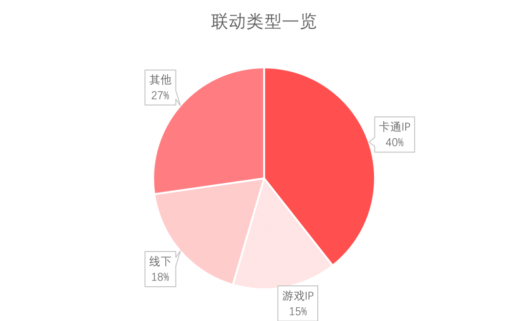 平均11天联动一次！详细拆解《蛋仔派对》联动特点