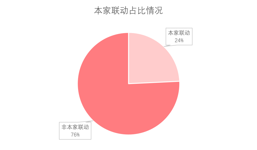 平均11天联动一次！详细拆解《蛋仔派对》联动特点