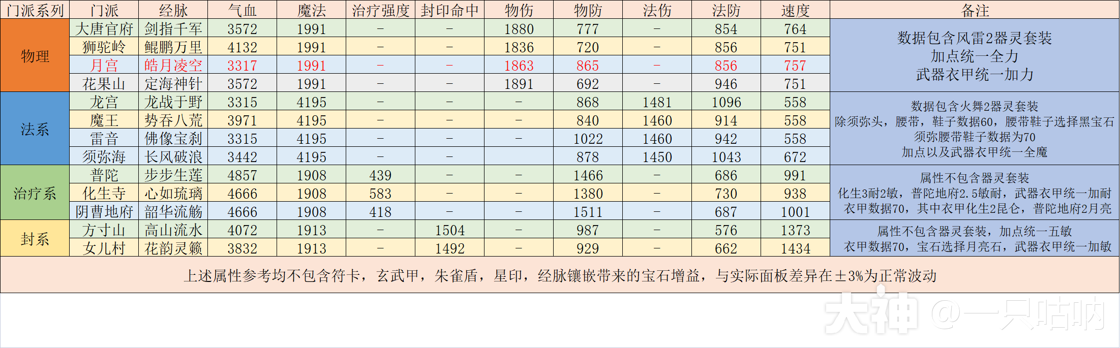 精锐月宫门派攻略全解_梦幻西游手游 | 大神