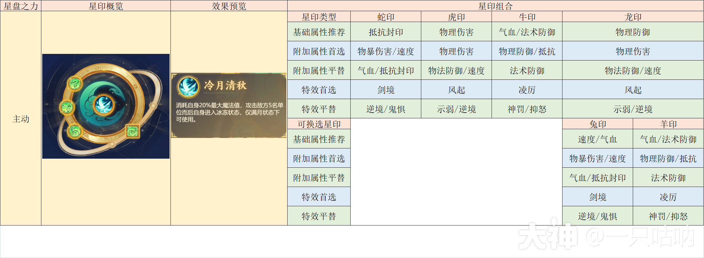 精锐月宫门派攻略全解_梦幻西游手游 | 大神