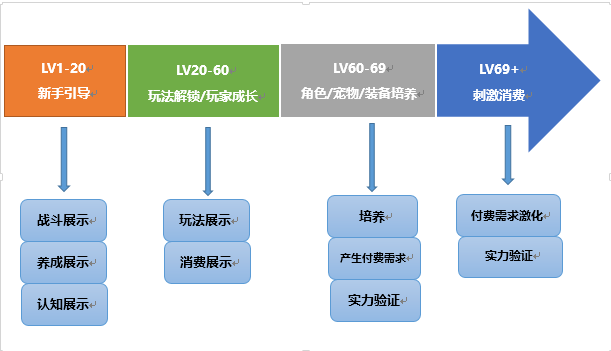 玩家成长规划