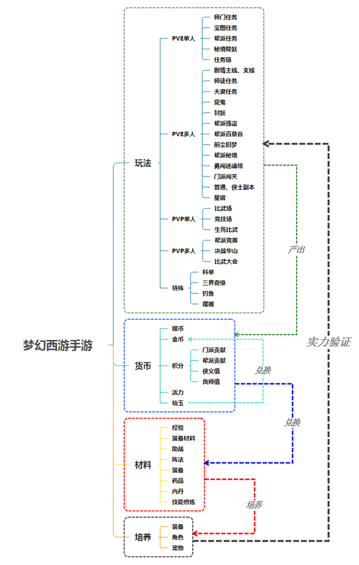 《梦幻手游》框架