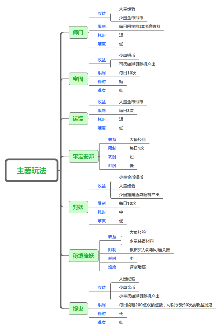 《梦幻手游》主要玩法