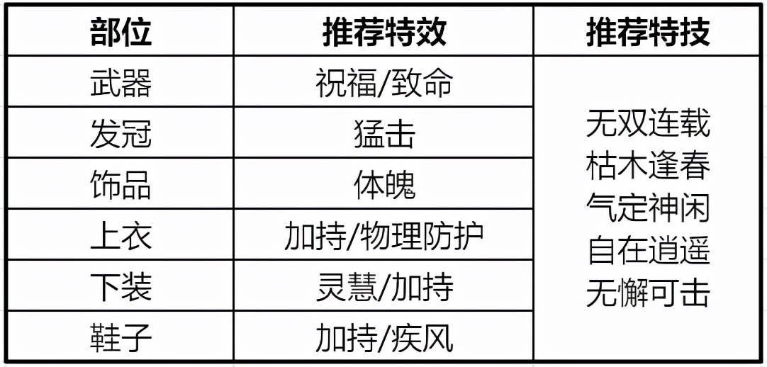 梦幻诛仙手游焚香攻略_梦幻诛仙手游焚香法宝技能选择_梦幻手游诛仙攻略焚香怎么玩