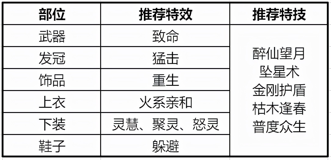 梦幻手游诛仙攻略焚香怎么玩_梦幻诛仙手游焚香法宝技能选择_梦幻诛仙手游焚香攻略