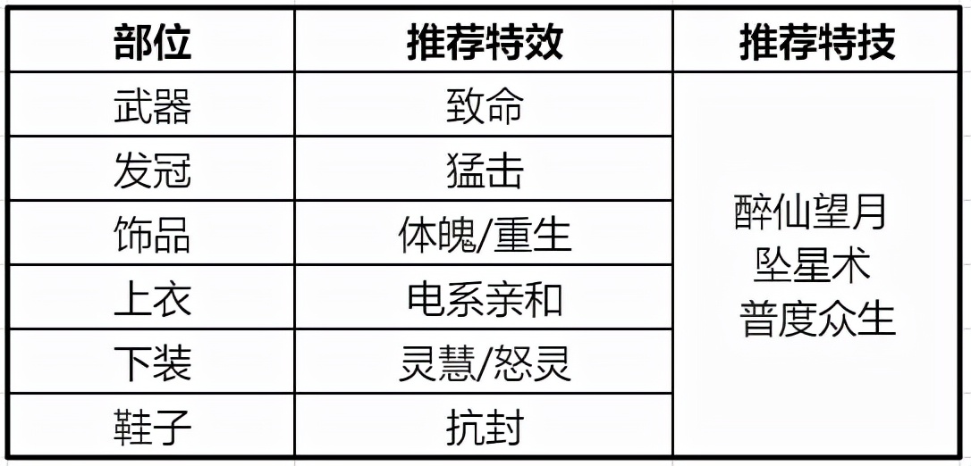 梦幻手游诛仙攻略焚香怎么玩_梦幻诛仙手游焚香攻略_梦幻诛仙手游焚香法宝技能选择