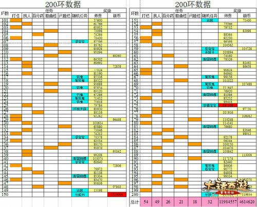 大话西游手游200环任务详细数据分析攻略图片12