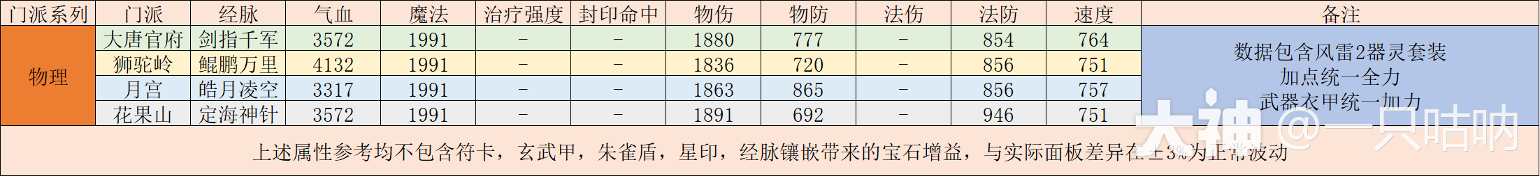 精锐化生寺门派攻略全解_梦幻西游手游 | 大神