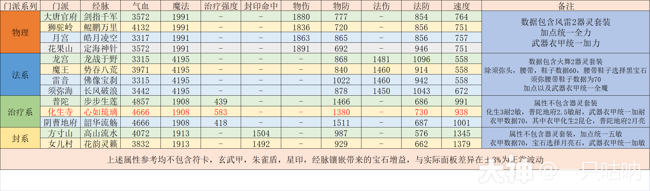 精锐化生寺门派攻略全解_梦幻西游手游 | 大神