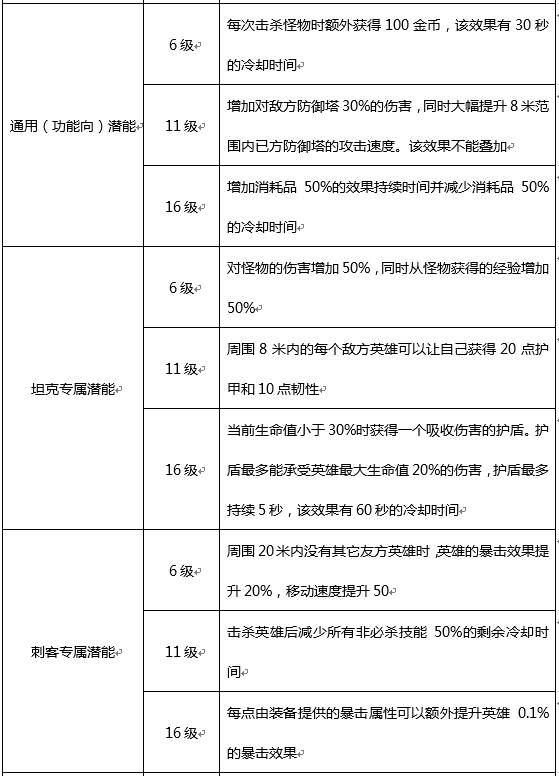 觉醒之战无尽能叠加吗_无尽挑战刷觉醒宝石_无尽战区觉醒手游攻略