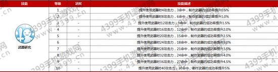 仙境传说ro铁匠技能属性介绍——武器研究