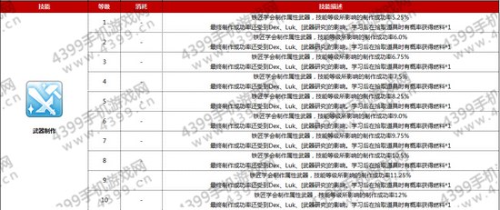 仙境传说ro铁匠技能属性介绍——武器制作