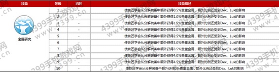 仙境传说ro铁匠技能属性介绍——金属研究