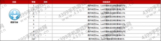 仙境传说ro铁匠技能属性介绍——精炼专家