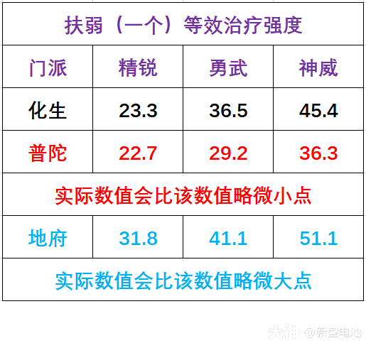 星盘计算篇1——扶弱全面解析_梦幻西游手游 | 大神