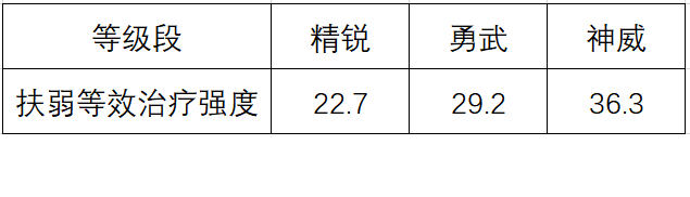 星盘计算篇1——扶弱全面解析_梦幻西游手游 | 大神