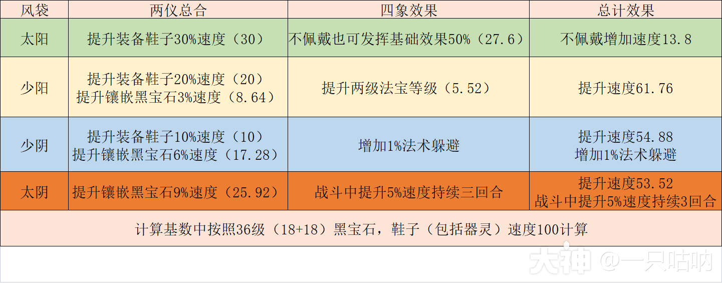 2024年4月更新】精锐花果山的修行_梦幻西游手游 | 大神