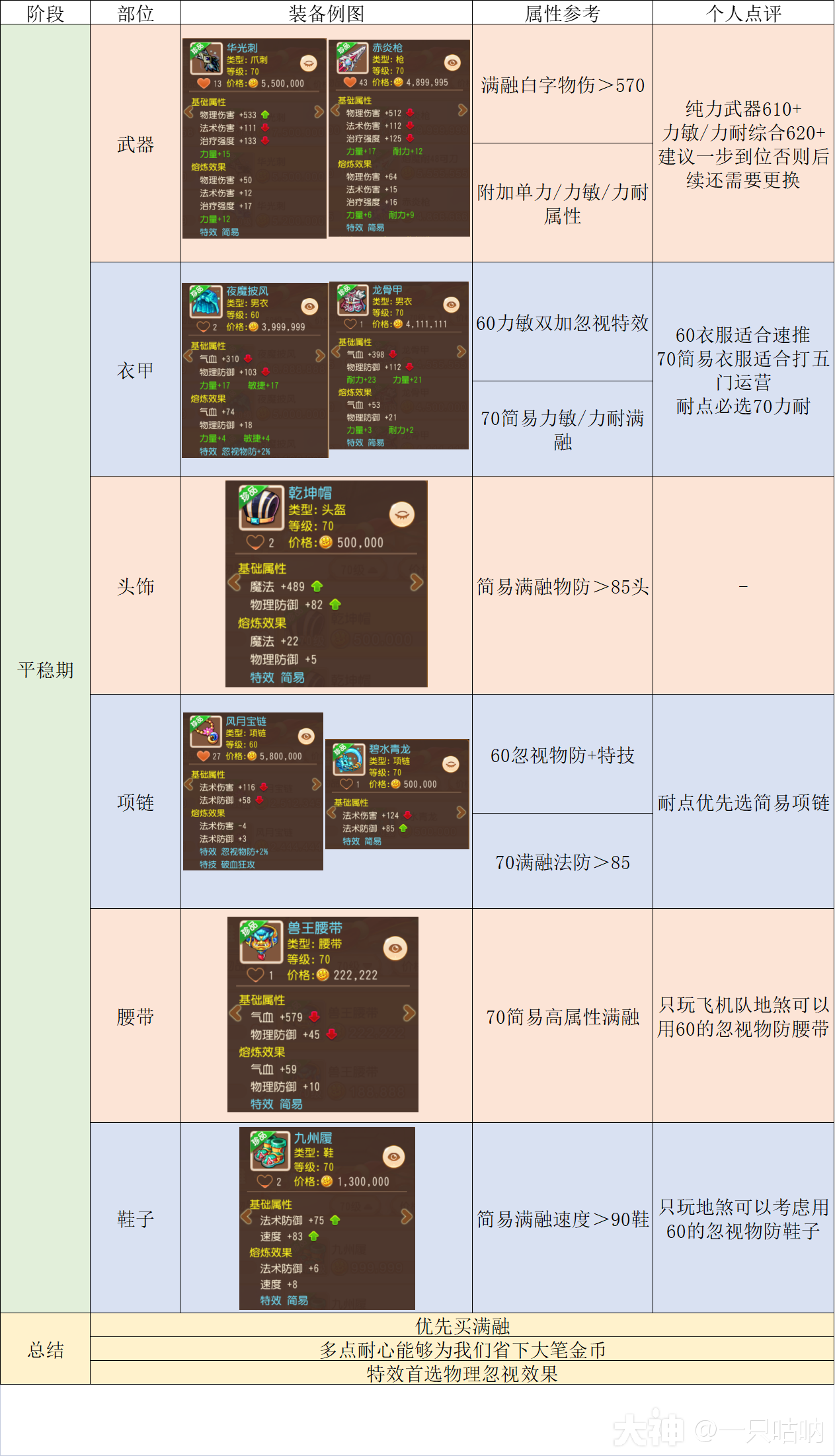 2024年4月更新】精锐花果山的修行_梦幻西游手游 | 大神