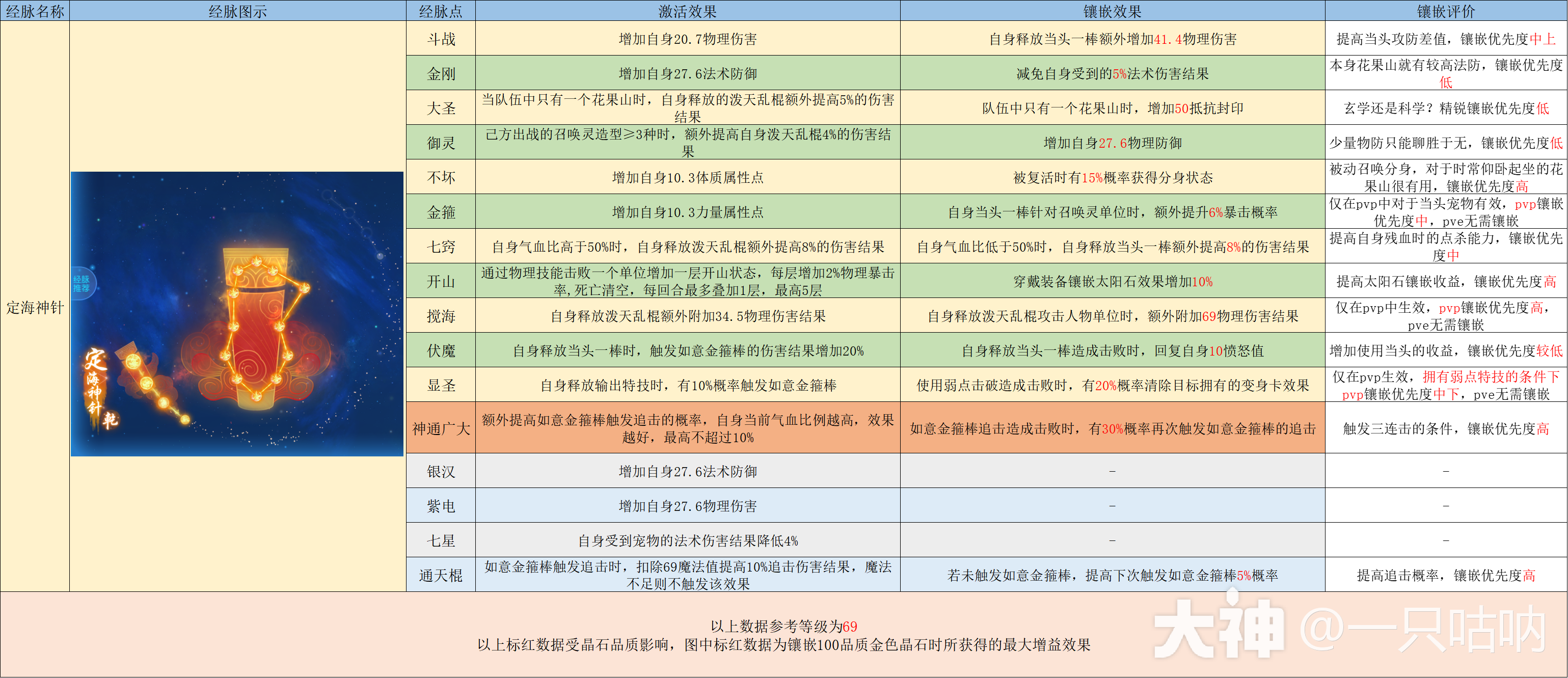 2024年4月更新】精锐花果山的修行_梦幻西游手游 | 大神