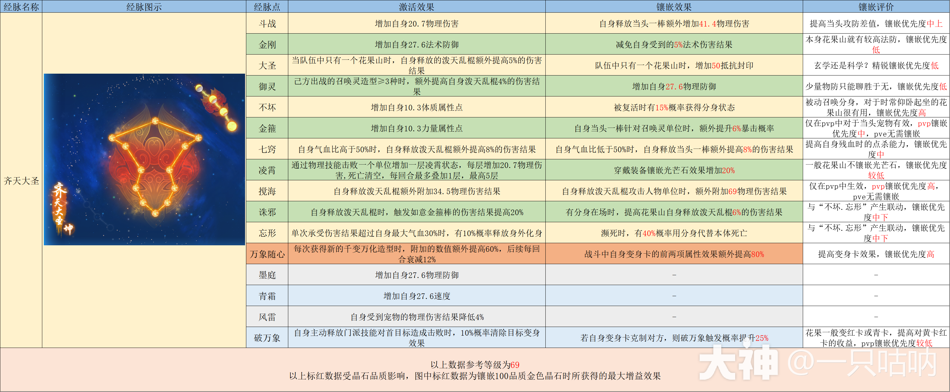 2024年4月更新】精锐花果山的修行_梦幻西游手游 | 大神