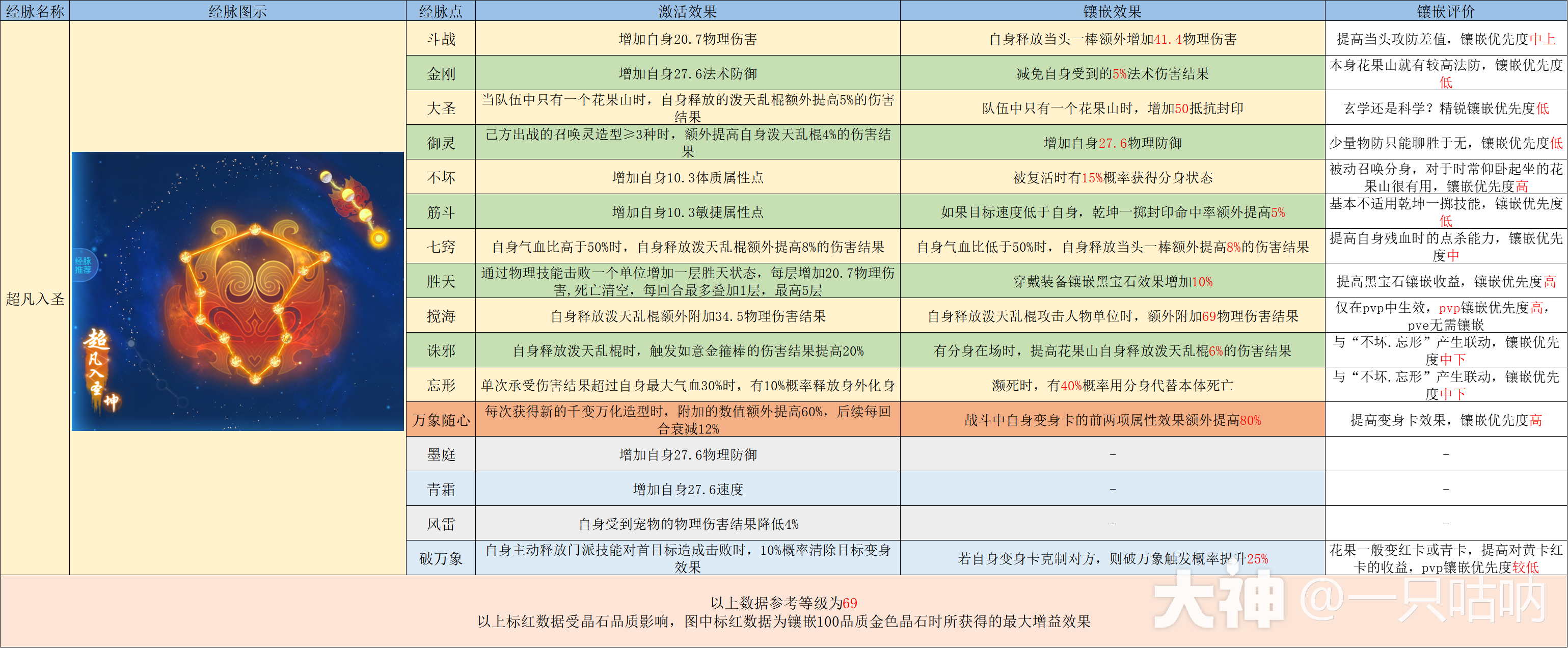 2024年4月更新】精锐花果山的修行_梦幻西游手游 | 大神